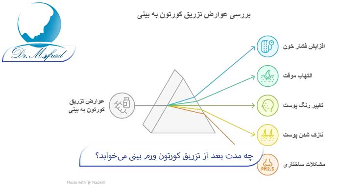 عوارض تزریق کورتون به بینی