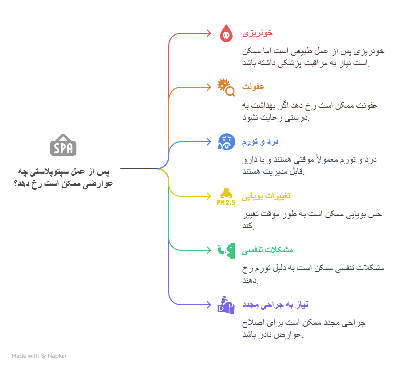 سپتوپلاستی