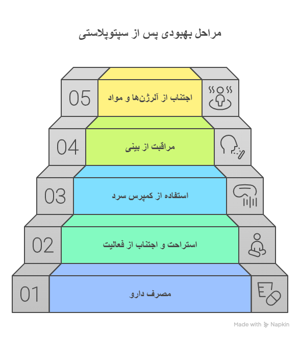 سپتوپلاستی