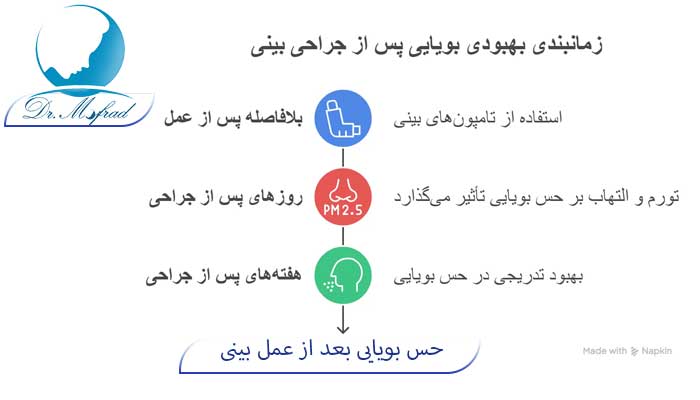حس بویایی بعد از عمل بویایی