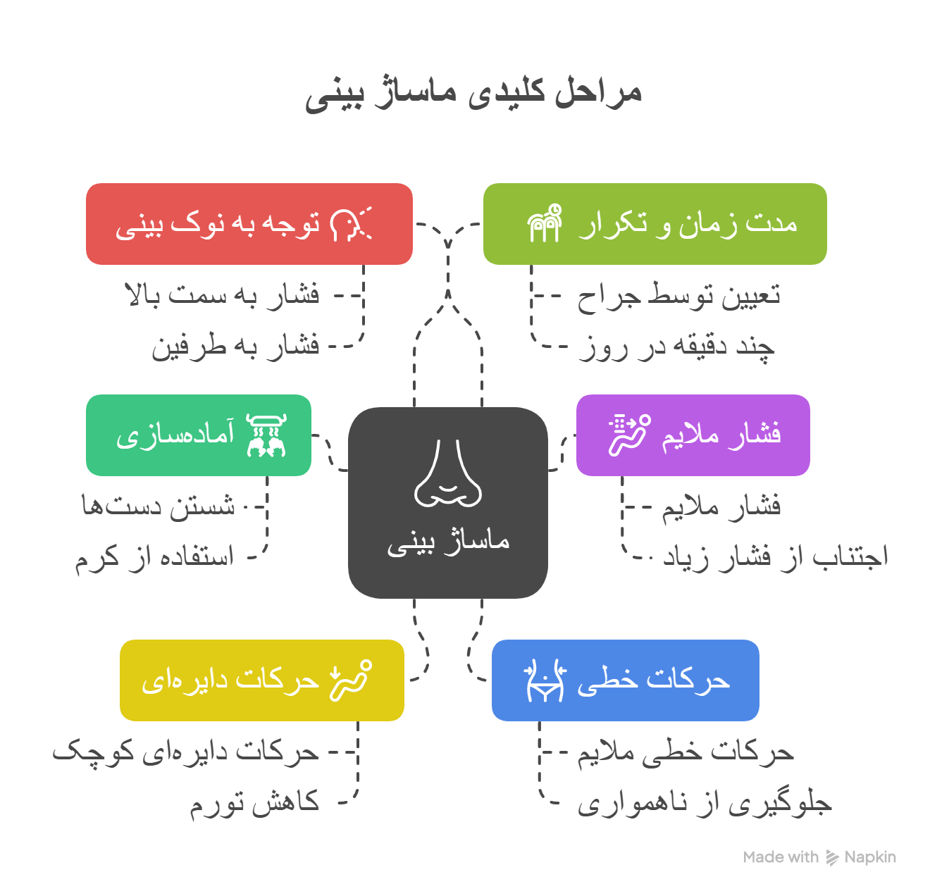 عمل بینی