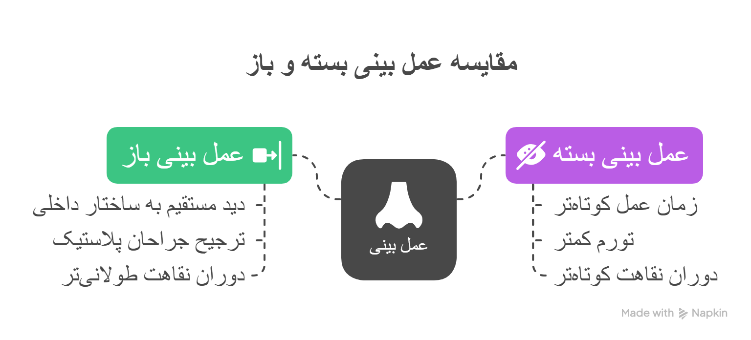 عمل بینی