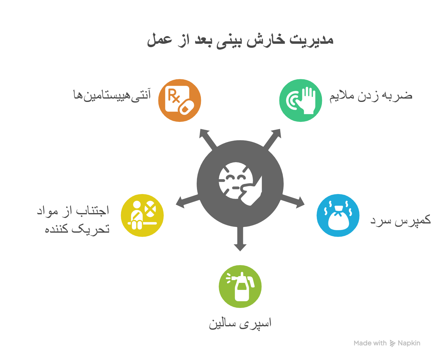 عمل بینی