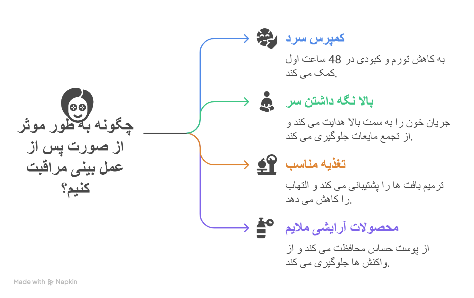 عمل بینی