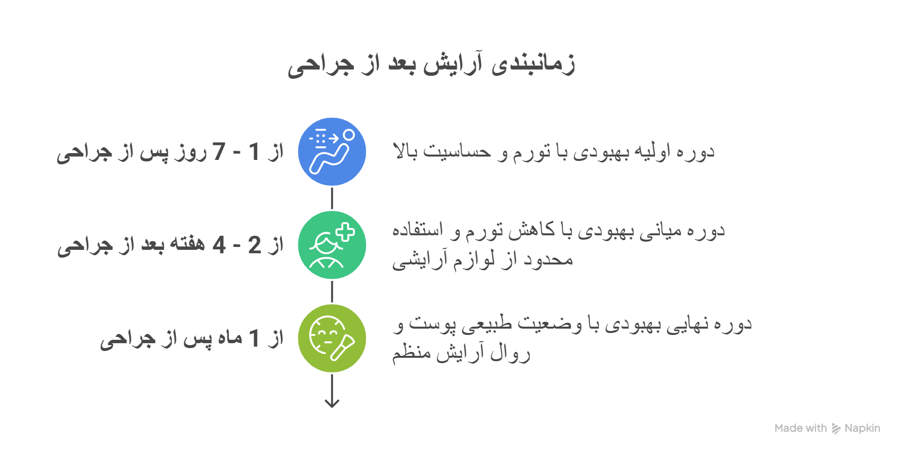 اهمیت صبر در شروع آرایش بعد از عمل بینی

دوره نقاهت اولیه پس از جراحی بینی، زمانی است که بدن شما در حال ترمیم بافت‌های آسیب‌دیده و کاهش التهاب است. در این مدت، پوست ناحیه بینی و اطراف آن بسیار حساس و آسیب‌پذیر خواهد بود. استفاده از هرگونه ماده خارجی، از جمله لوازم آرایشی، می‌تواند این روند بهبودی را مختل کرده و عوارضی مانند قرمزی، خارش، سوزش و حتی عفونت را به دنبال داشته باشد. بنابراین، صبر و رعایت توصیه پزشک در مورد زمان شروع آرایش بعد از عمل بینی از اهمیت بالایی برخوردار است.

توصیه‌های اولیه پزشکان در مورد آرایش بعد از عمل بینی

اکثر جراحان پلاستیک توصیه می‌کنند که حداقل تا یک هفته پس از عمل بینی از هرگونه آرایش بعد از عمل بینی خودداری شود. این مدت زمان به پوست فرصت می‌دهد تا التهاب اولیه را پشت سر بگذارد و بخیه‌ها تا حدی ترمیم شوند. با این حال، این بازه زمانی می‌تواند بسته به وسعت جراحی، نوع پوست و سرعت بهبودی فرد، متفاوت باشد. به همین دلیل، مشورت با جراح خود و دریافت نظر تخصصی ایشان، بهترین راه برای تعیین زمان دقیق شروع آرایش بعد از عمل بینی است.