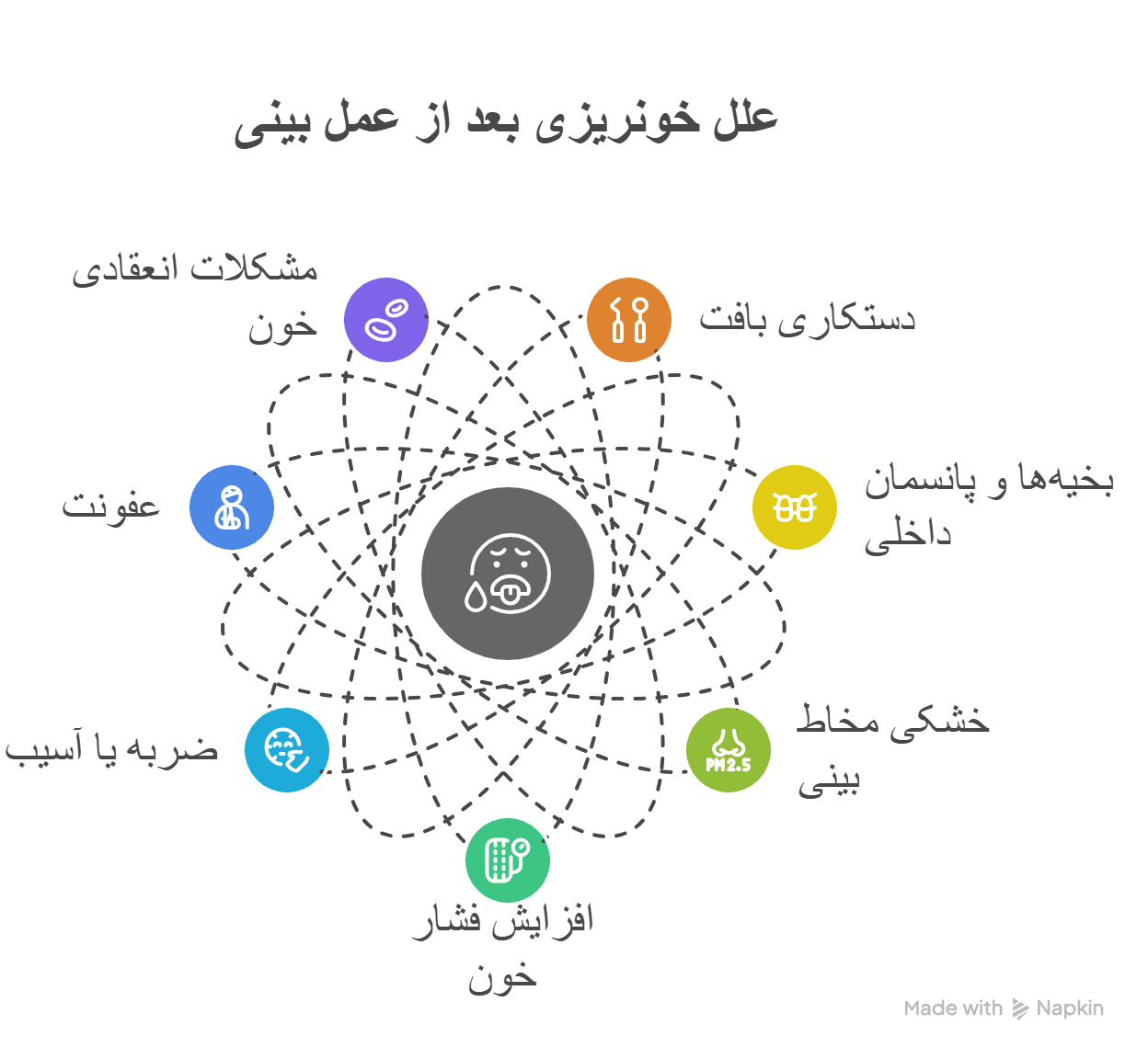 عمل بینی