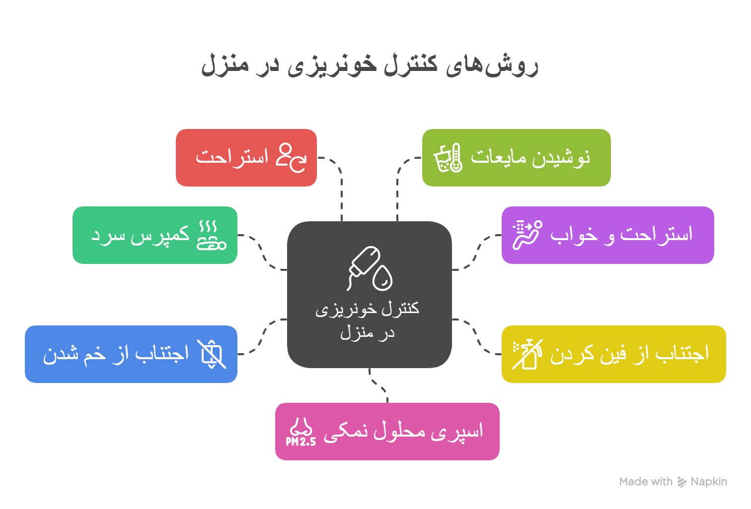 عمل بینی