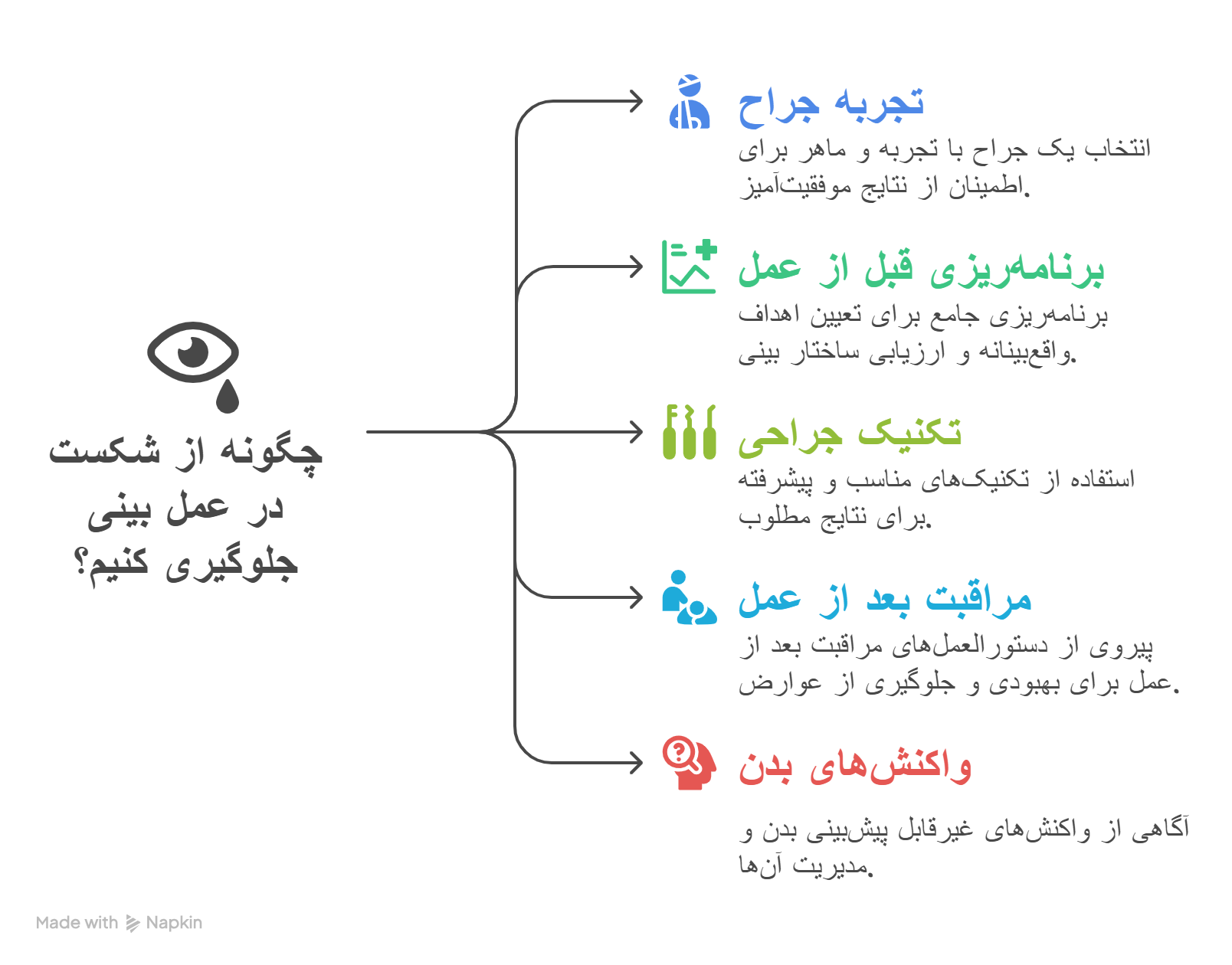 عمل بینی