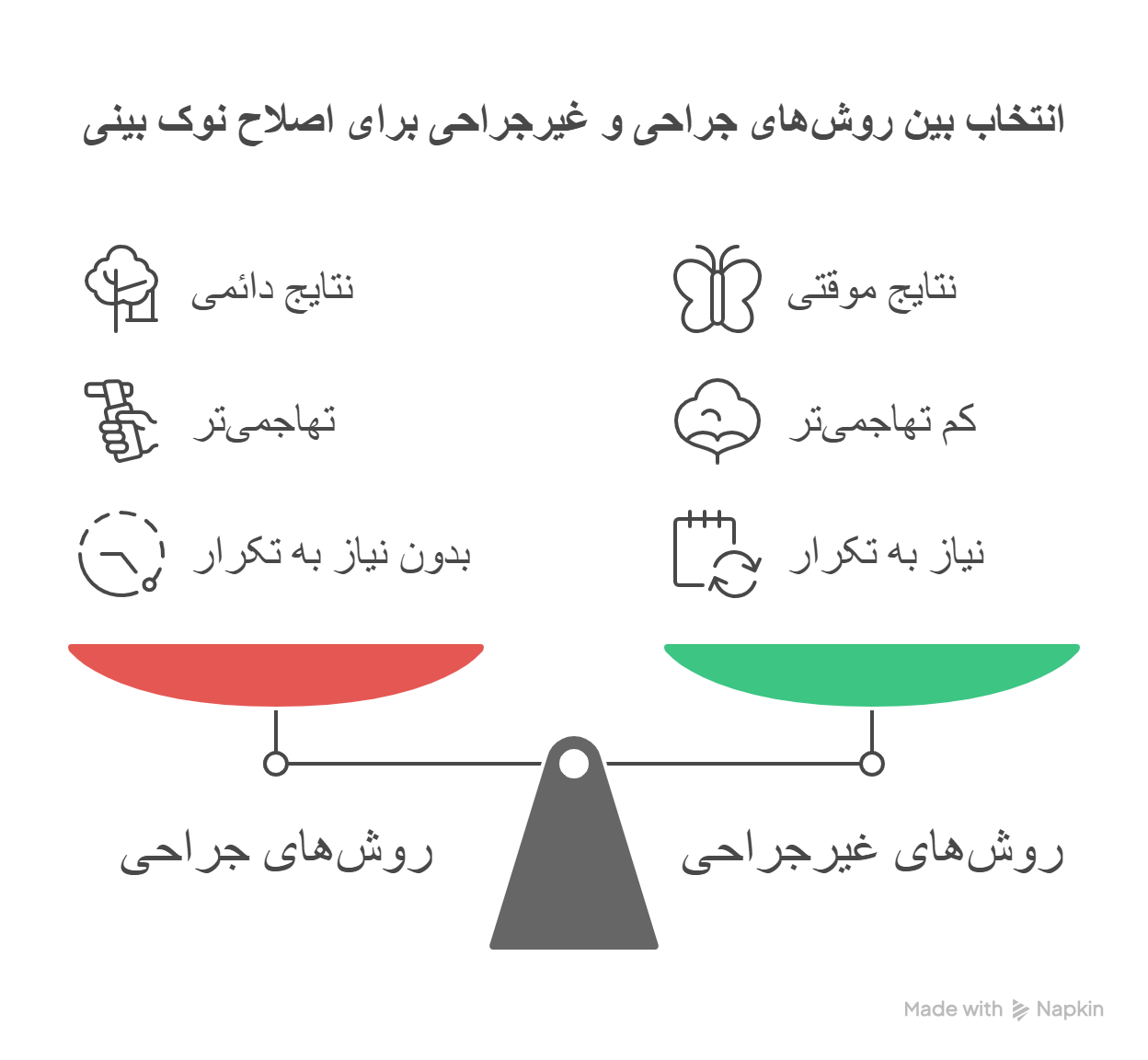 عمل بینی